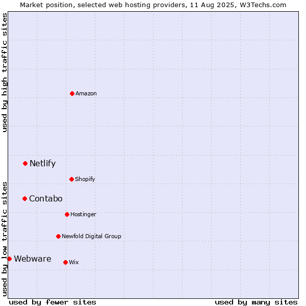 Market position of Netlify vs. Contabo vs. Webware
