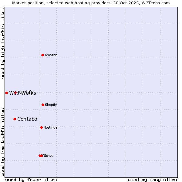 Market position of Netlify vs. Contabo vs. Web Werks