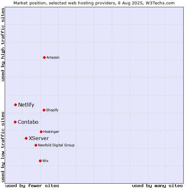 Market position of XServer vs. Netlify vs. Contabo
