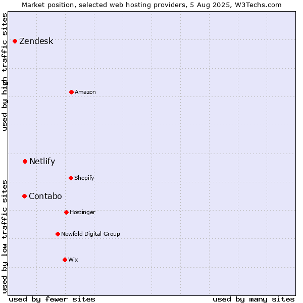 Market position of Netlify vs. Contabo vs. Zendesk