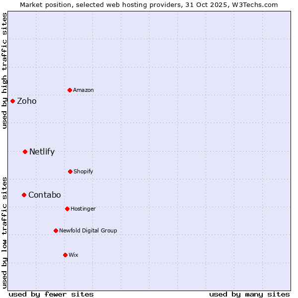 Market position of Netlify vs. Contabo vs. Zoho