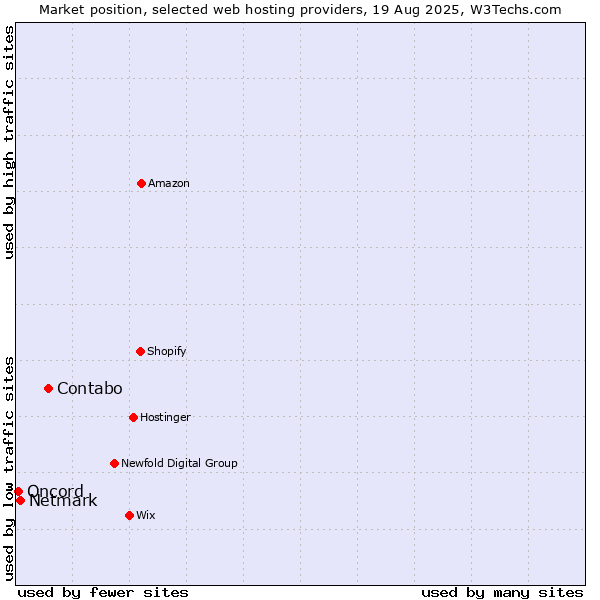 Market position of Contabo vs. Netmark vs. Oncord