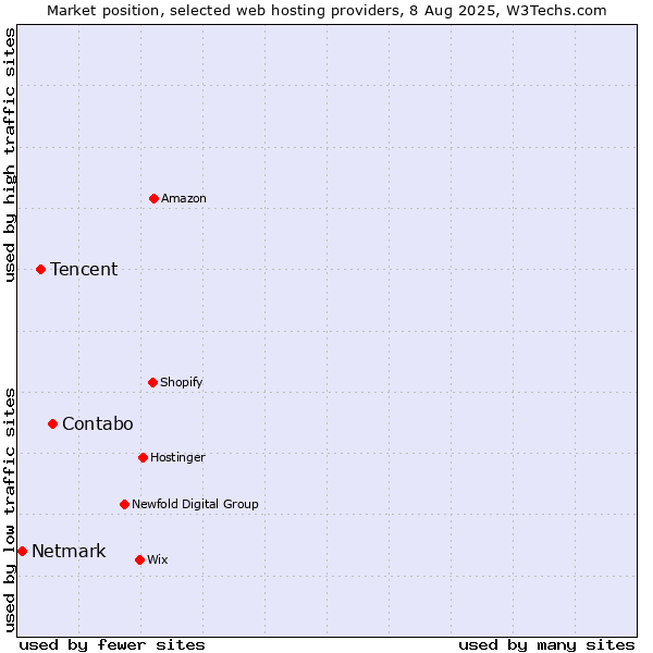 Market position of Contabo vs. Tencent vs. Netmark