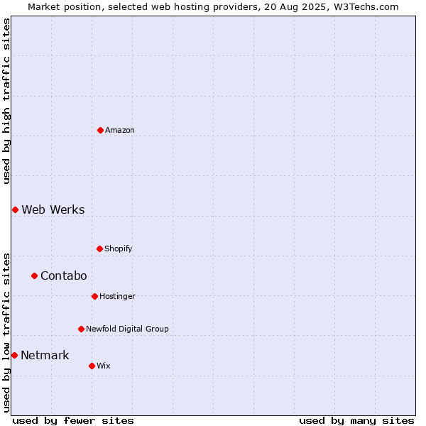 Market position of Contabo vs. Web Werks vs. Netmark