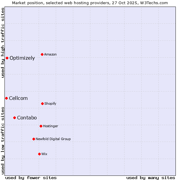 Market position of Contabo vs. Optimizely vs. Cellcom