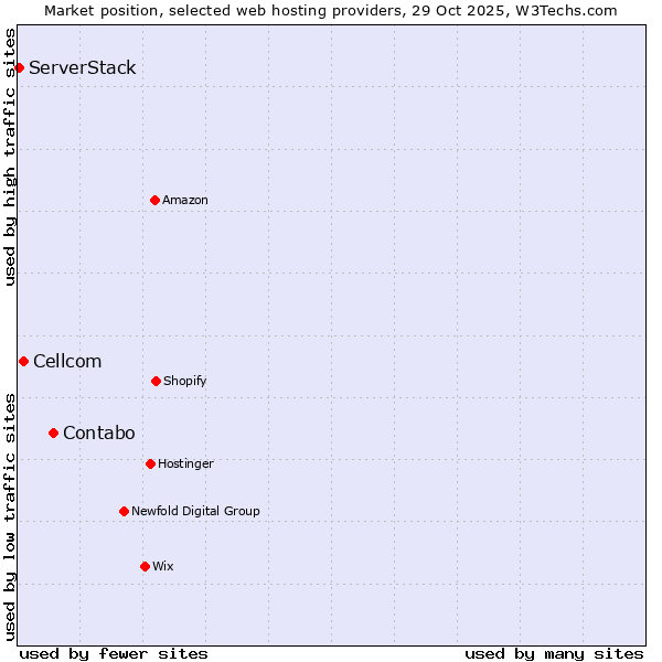 Market position of Contabo vs. Cellcom vs. ServerStack