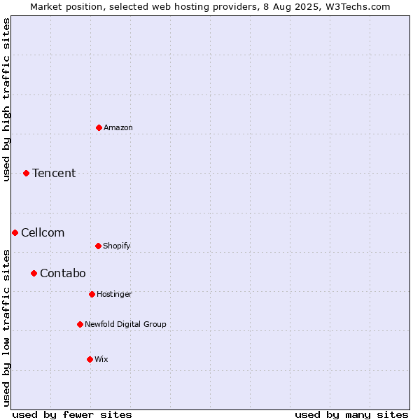 Market position of Contabo vs. Tencent vs. Cellcom