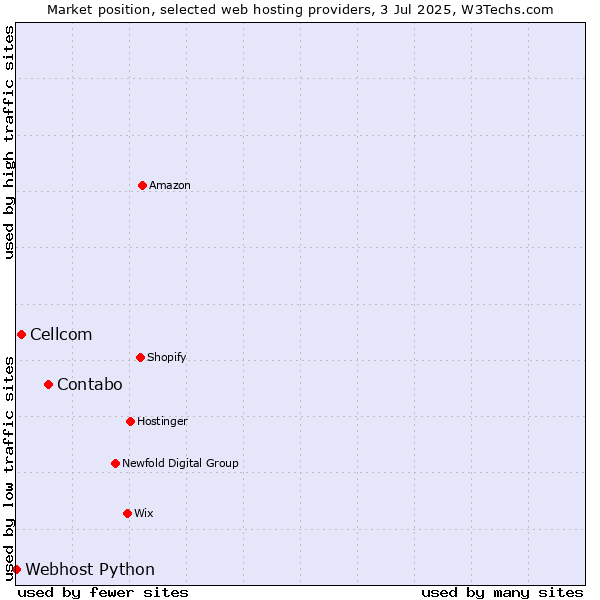 Market position of Contabo vs. Cellcom vs. Webhost Python