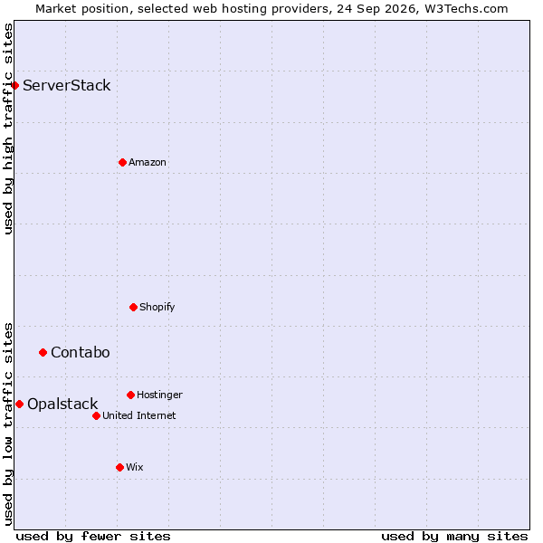 Market position of Contabo vs. Opalstack vs. ServerStack