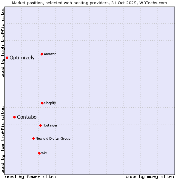 Market position of Contabo vs. Optimizely