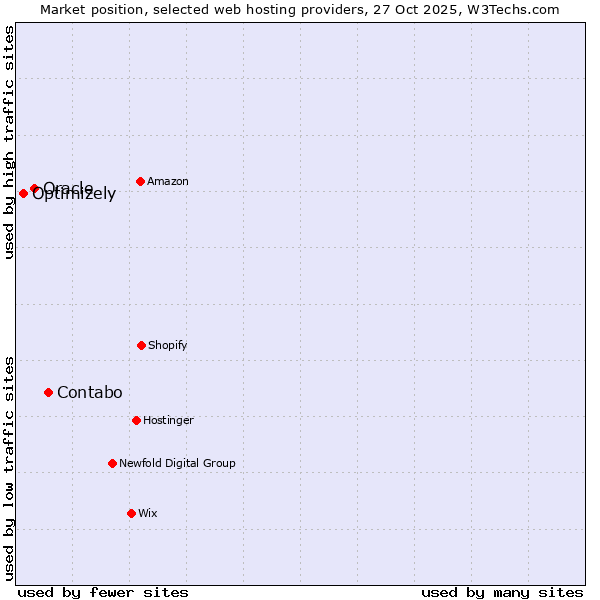 Market position of Contabo vs. Oracle vs. Optimizely