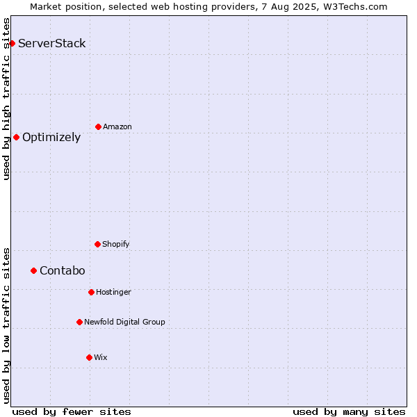Market position of Contabo vs. Optimizely vs. ServerStack