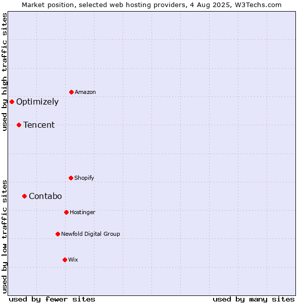 Market position of Contabo vs. Tencent vs. Optimizely