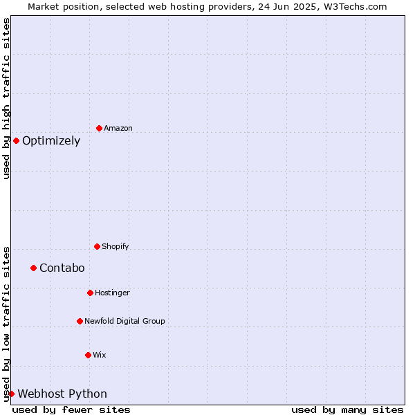 Market position of Contabo vs. Optimizely vs. Webhost Python