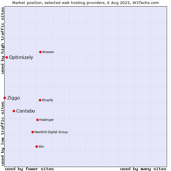 Market position of Contabo vs. Optimizely vs. Ziggo