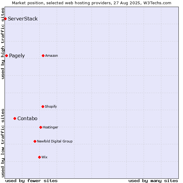 Market position of Contabo vs. Pagely vs. ServerStack