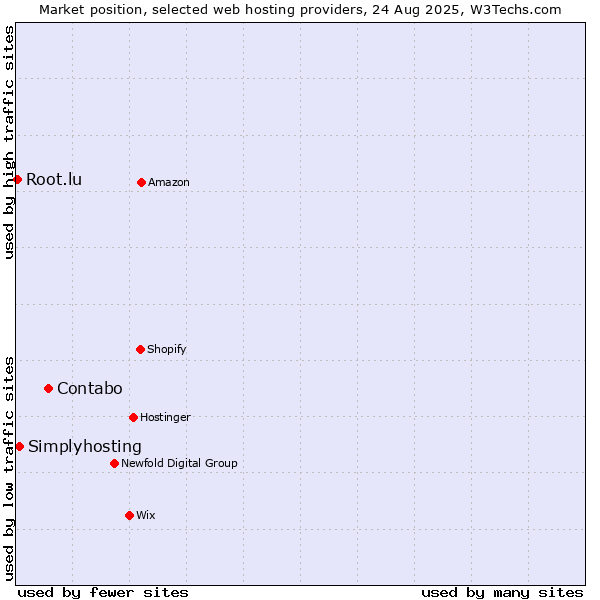 Market position of Contabo vs. Simplyhosting vs. Root.lu