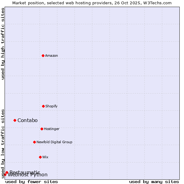 Market position of Contabo vs. Restaumatic vs. Webhost Python