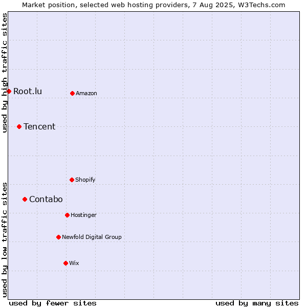 Market position of Contabo vs. Tencent vs. Root.lu
