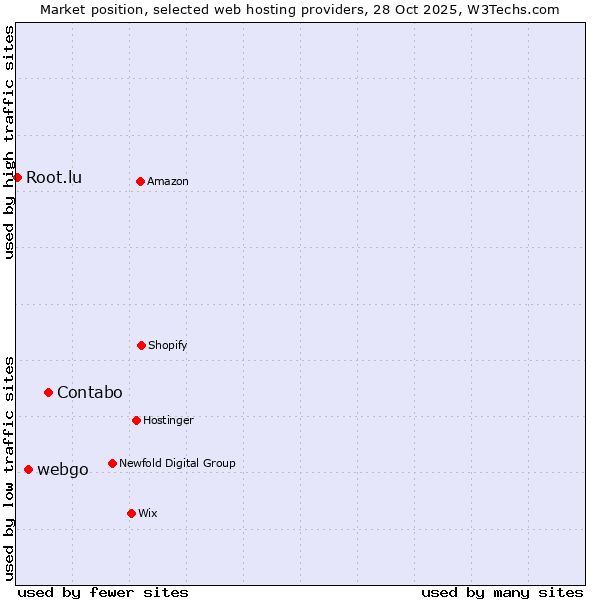 Market position of Contabo vs. webgo vs. Root.lu