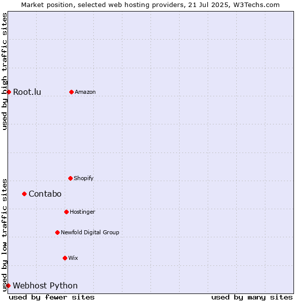 Market position of Contabo vs. Root.lu vs. Webhost Python