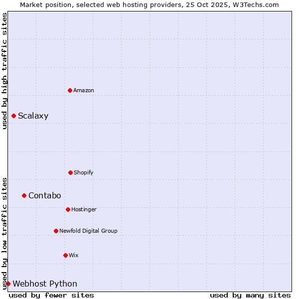 Market position of Contabo vs. Scalaxy vs. Webhost Python