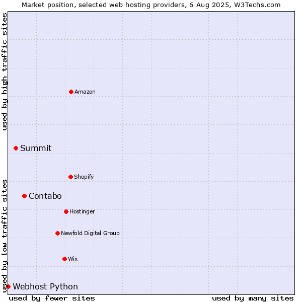 Market position of Contabo vs. Summit vs. Webhost Python