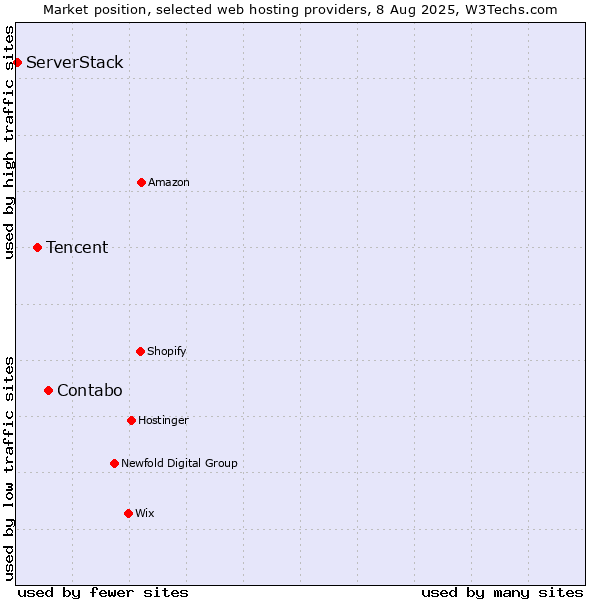 Market position of Contabo vs. Tencent vs. ServerStack