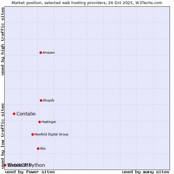 Market position of Contabo vs. ShoutCMS vs. Webhost Python