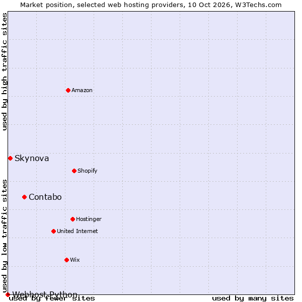 Market position of Contabo vs. Skynova vs. Webhost Python