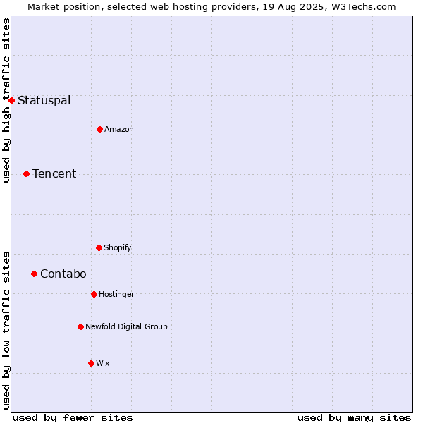 Market position of Contabo vs. Tencent vs. Statuspal