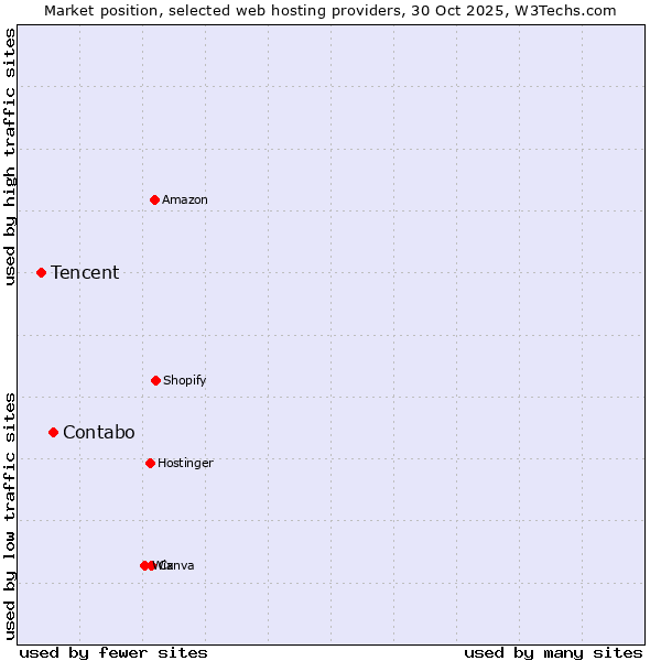 Market position of Contabo vs. Tencent