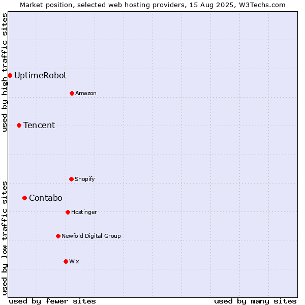 Market position of Contabo vs. Tencent vs. UptimeRobot