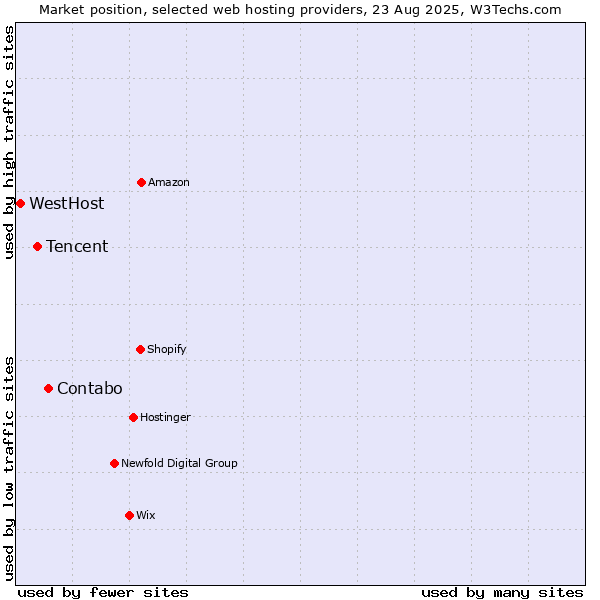 Market position of Contabo vs. Tencent vs. WestHost