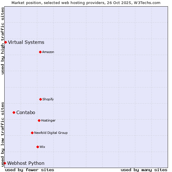 Market position of Contabo vs. Virtual Systems vs. Webhost Python