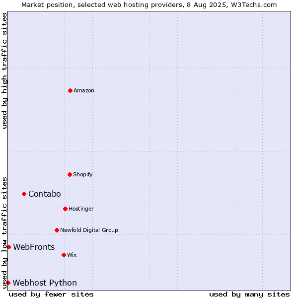 Market position of Contabo vs. WebFronts vs. Webhost Python