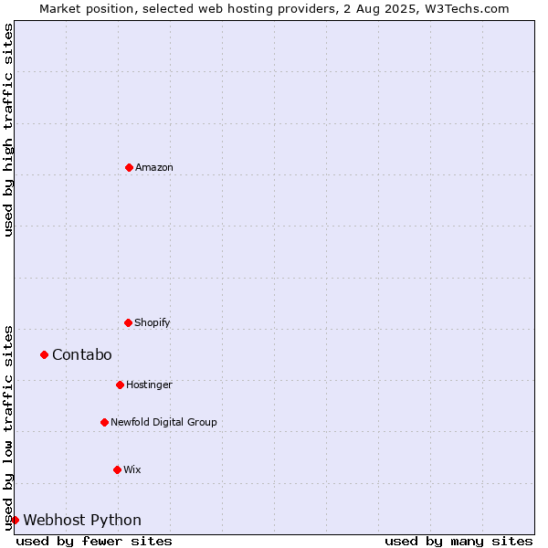 Market position of Contabo vs. Webhost Python