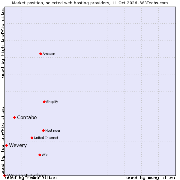 Market position of Contabo vs. Wevery vs. Webhost Python