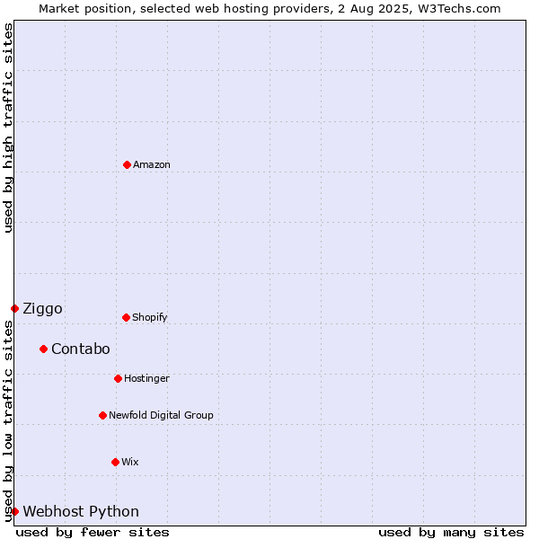Market position of Contabo vs. Ziggo vs. Webhost Python