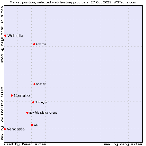 Market position of Contabo vs. Webzilla vs. Vendasta