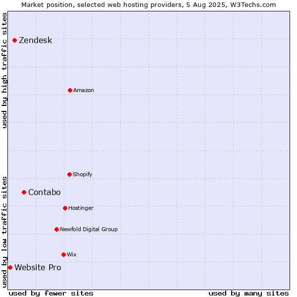 Market position of Contabo vs. Zendesk vs. Website Pro