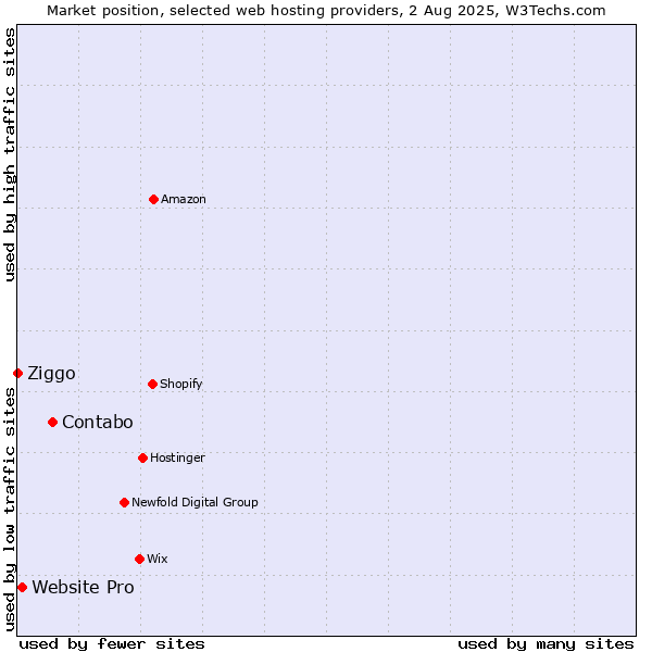 Market position of Contabo vs. Website Pro vs. Ziggo