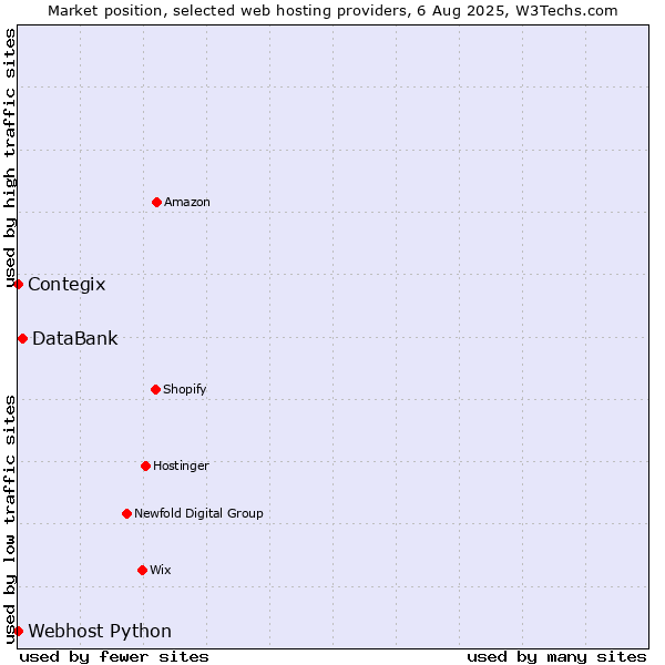 Market position of DataBank vs. Contegix vs. Webhost Python