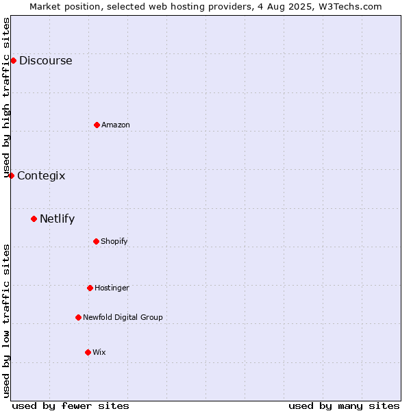 Market position of Netlify vs. Discourse vs. Contegix