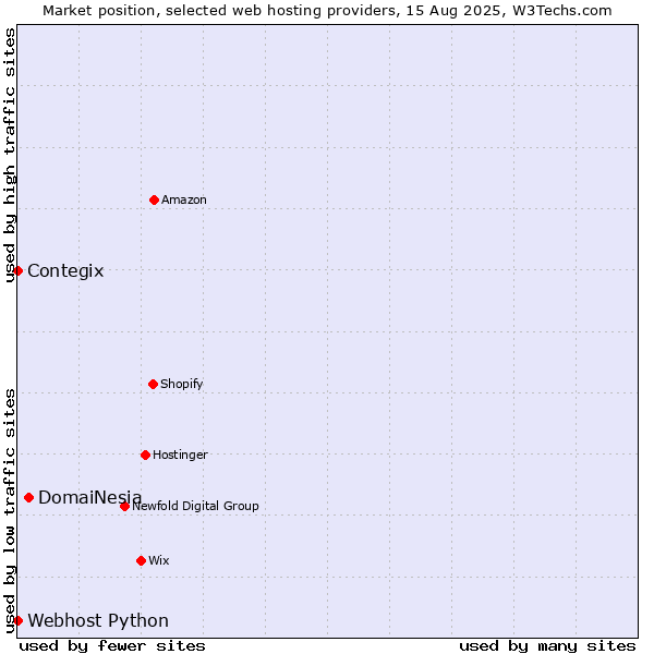 Market position of DomaiNesia vs. Contegix vs. Webhost Python