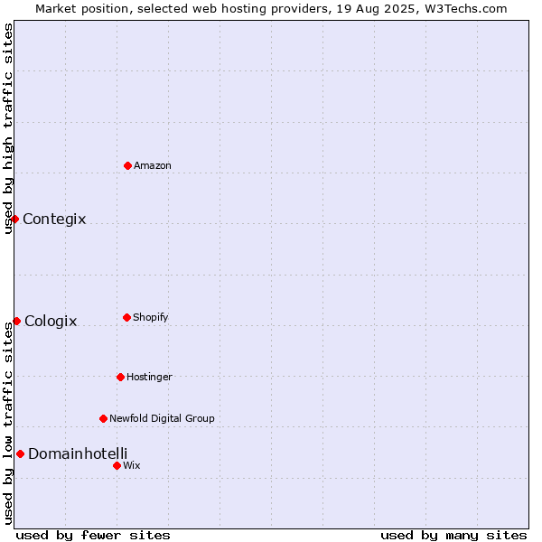 Market position of Domainhotelli vs. Cologix vs. Contegix