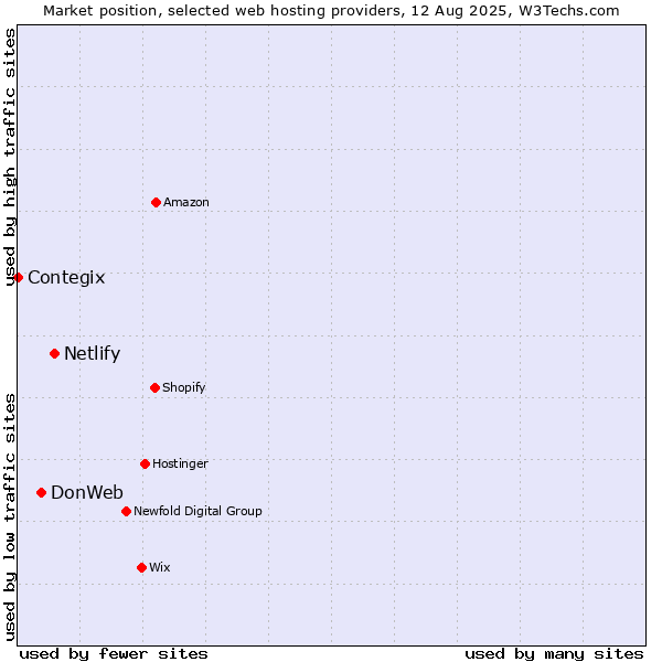 Market position of Netlify vs. DonWeb vs. Contegix