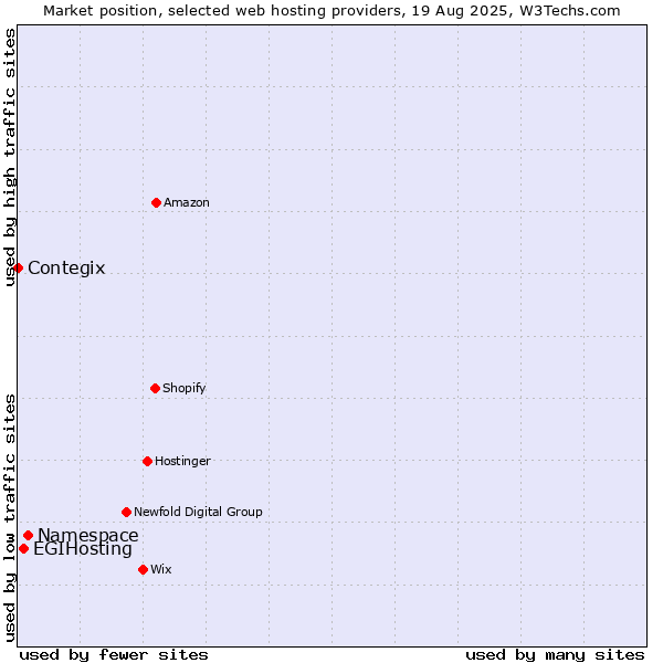 Market position of Namespace vs. EGIHosting vs. Contegix