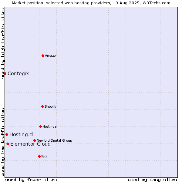Market position of Elementor Cloud vs. Hosting.cl vs. Contegix