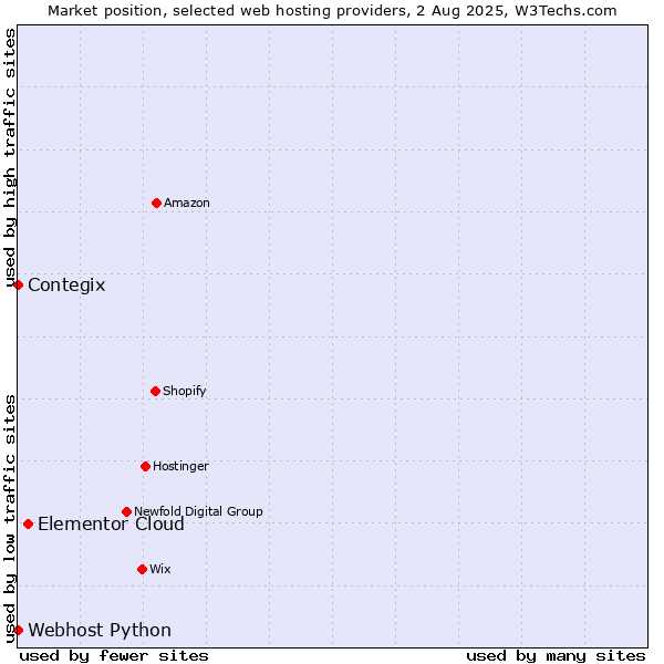 Market position of Elementor Cloud vs. Contegix vs. Webhost Python